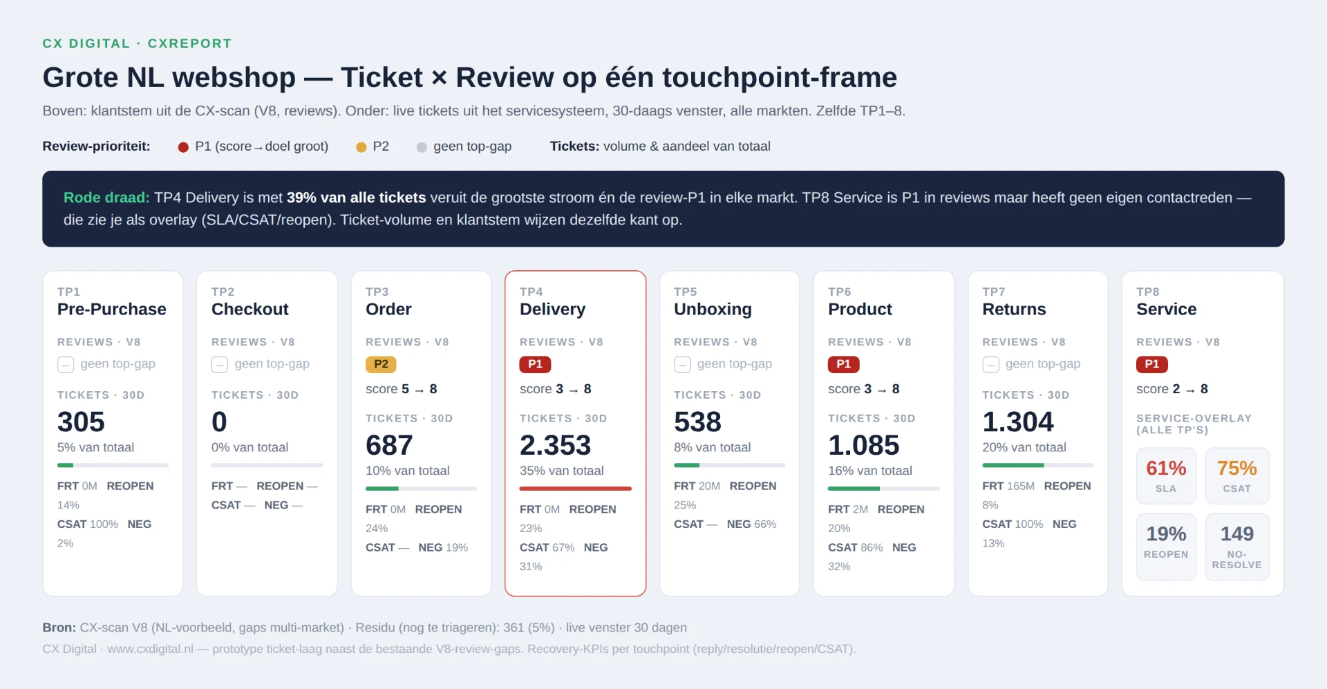 Touchpoint-frame met per touchpoint de review-prioriteit uit de CX-scan en het ticketvolume uit het servicesysteem; Delivery is 35 tot 39 procent van alle tickets en P1 in reviews